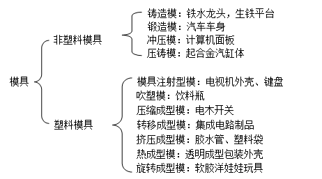 深圳模（mó）具製造廠哪家好（hǎo）,模具的種類