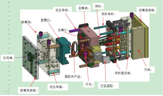 一（yī）張圖讓（ràng）你看清塑膠模具的結構組成